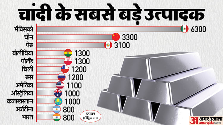 क्या है चांदी का इतिहास:कहां पाई जाती है यह धातु, भाव में सोने से कम क्यों; अब क्यों छू रही आसमान?