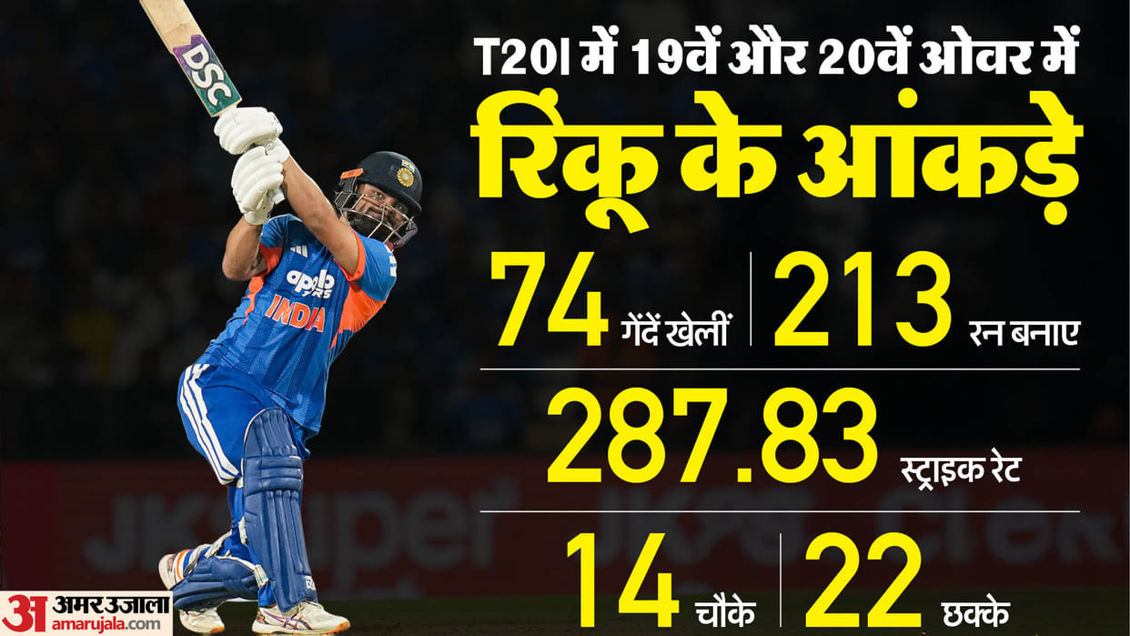 IND vs NZ 1st t20: Rinku Singh India’s Deadliest Death-Overs Finisher, But Will He Make the India World Cup XI