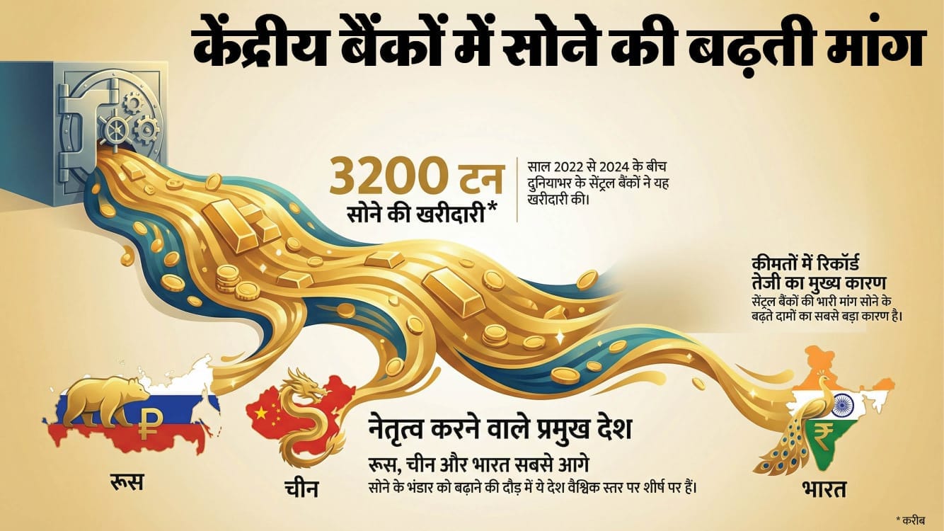 Why gold price increasing global know why central banks buying gold