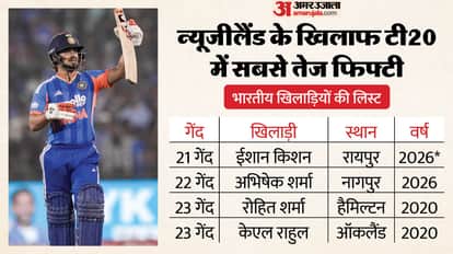 न्यूजीलैंड के खिलाफ टी20 में सबसे तेज फिफ्टी लगाने वाले भारतीय