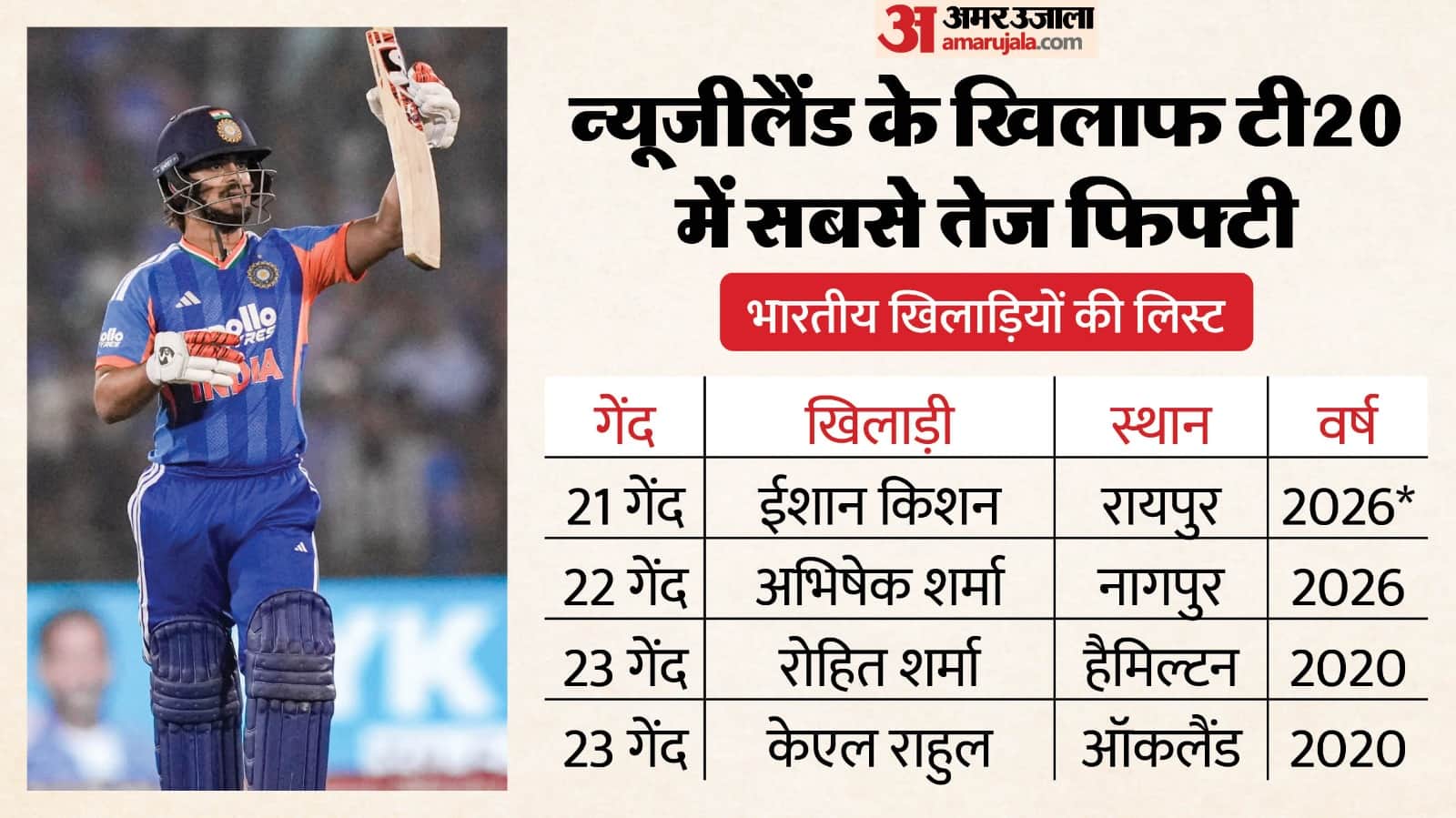 IND vs NZ: Ishan Kishan goes full ‘Pant mode’, flying bat and fastest fifty in Raipur