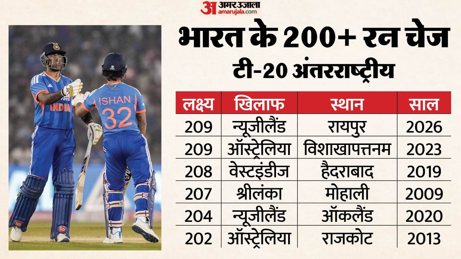 IND vs NZ: Take a look at India 200+ run chases in T20Is from Australia to New Zealand; Full story
