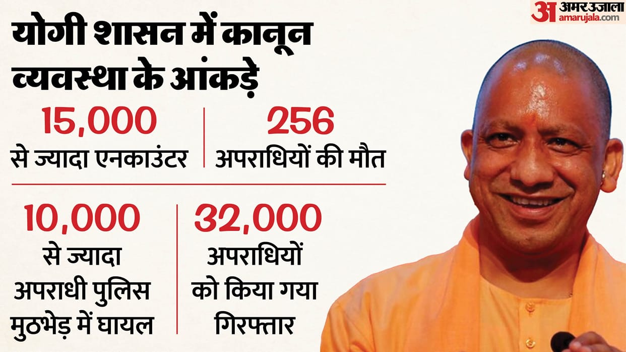 Uttar Pradesh Government CM Yogi Adityanath Law and Order Situation Encounters Mafias STF Zero Tolerance news