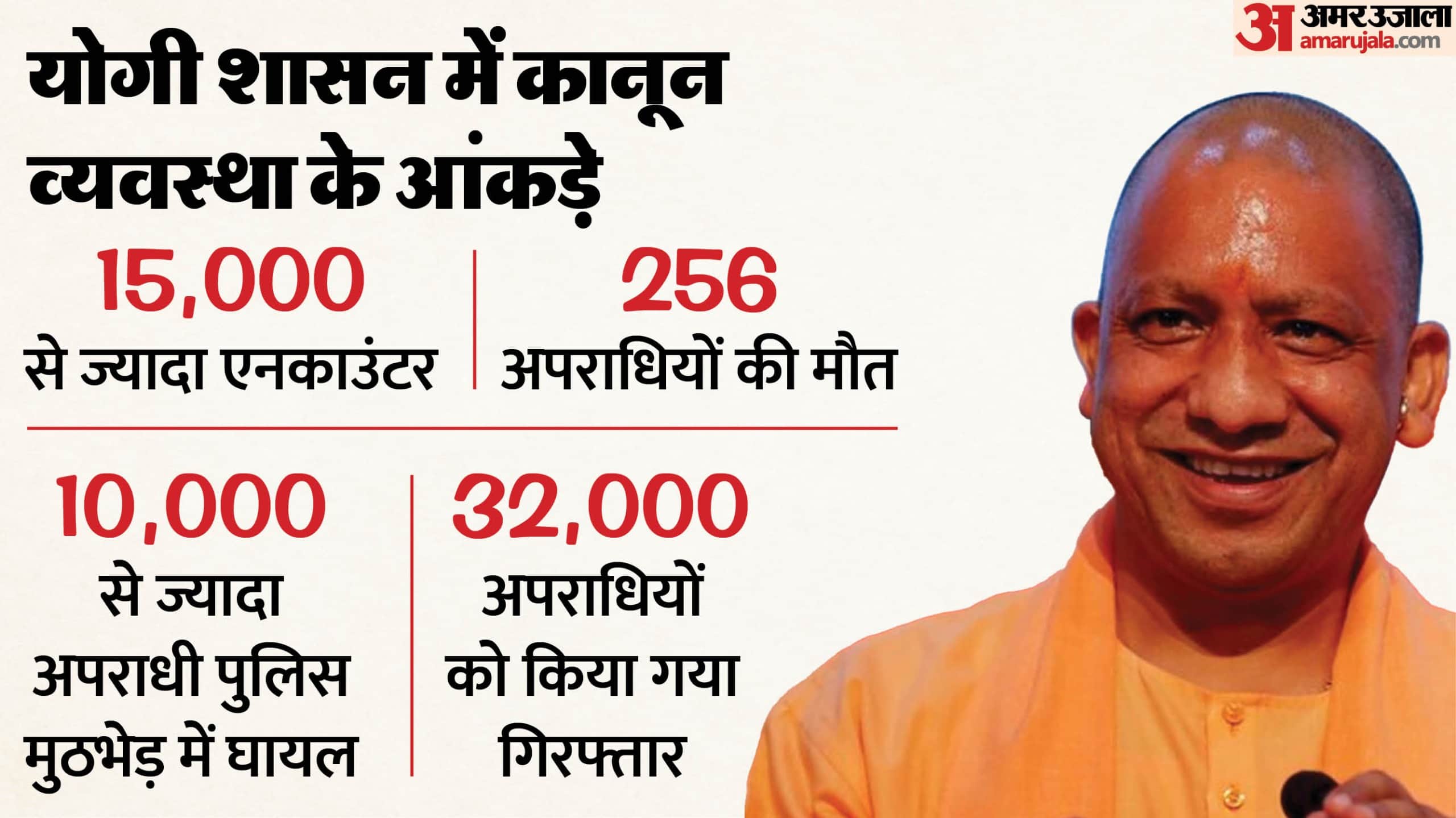 योगी शासन में कानून व्यवस्था।