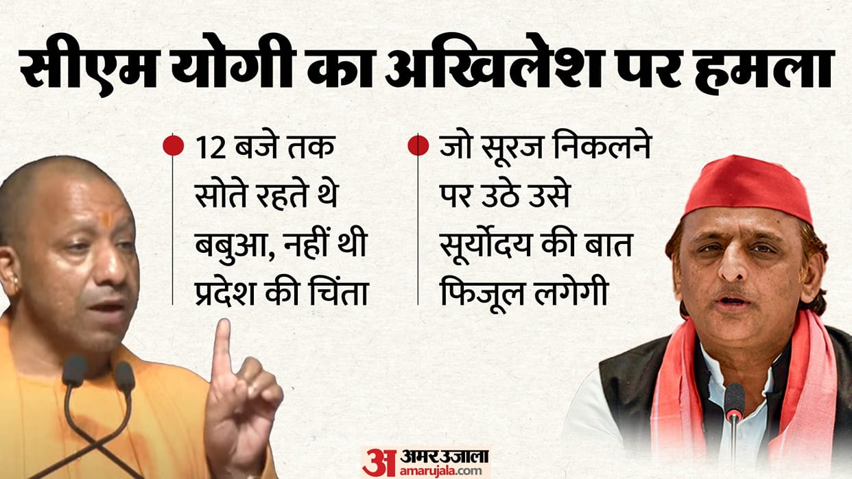 UP: CM Yogi attacks Akhilesh without naming him, says those who woke up at 12 o'clock were not concerned about