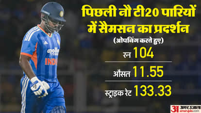 India Vs New Zealand: Sanju Samson stats opening in T20Is since January 2025 IND vs NZ T20 Series