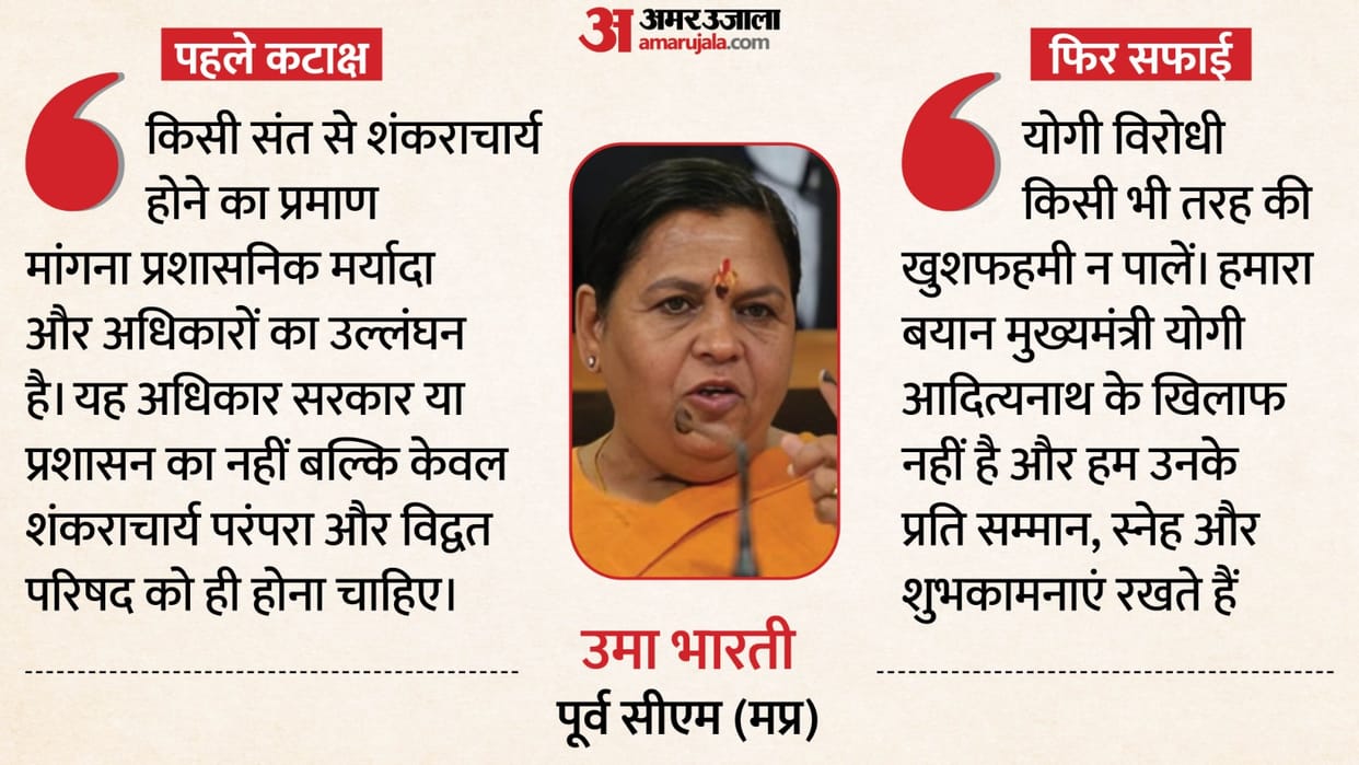 Shankaracharya controversy: Uma Bharti's two tweets create political stir; first questioning the administratio