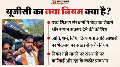 UGC New Rules 2026 what are Equity Regulations and why student protest against these rules