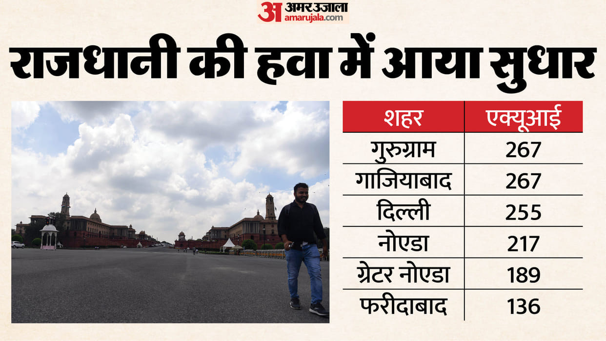 Air quality improves AQI reaches poor category