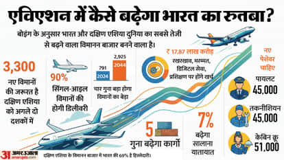 Boeing India Aviation Growth 3300 New Planes Wings India 2026 Air Traffic Demand Aviation News in Hindi