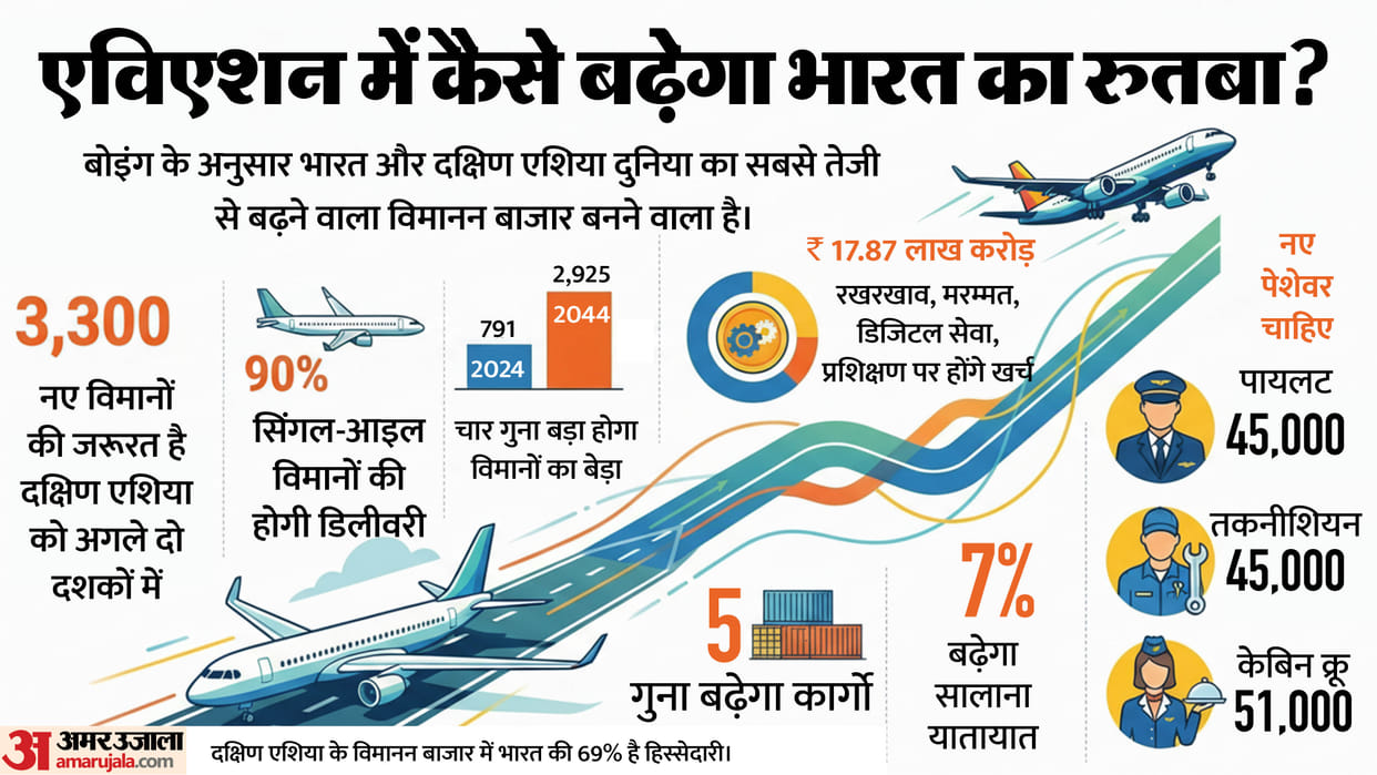 Boeing India Aviation Growth 3300 New Planes Wings India 2026 Air Traffic Demand Aviation News in Hindi