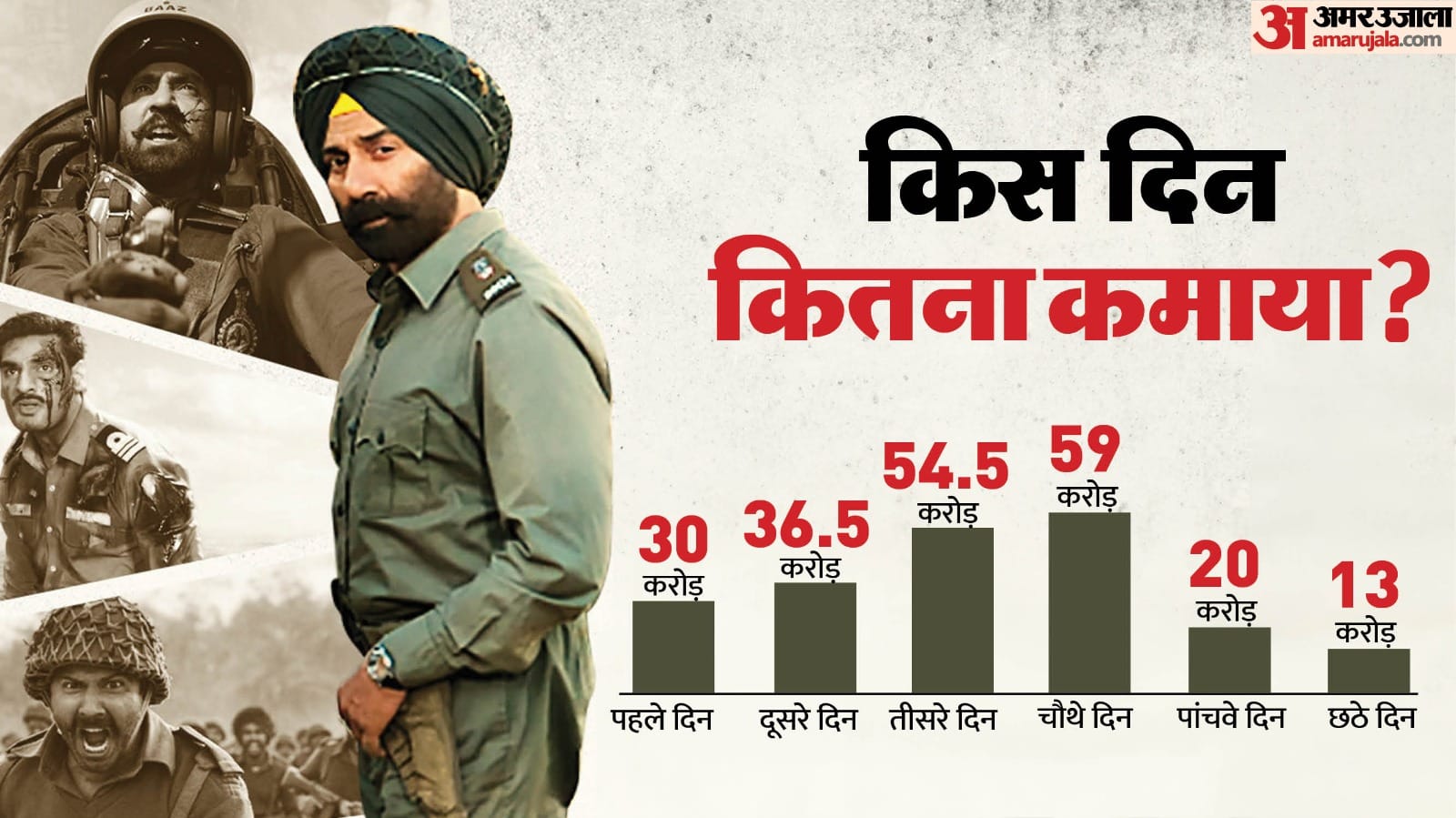 Border 2 Box Office Collection Sunny Deol Starrer Film Earn Less Then Dhurnadhar On Day 7