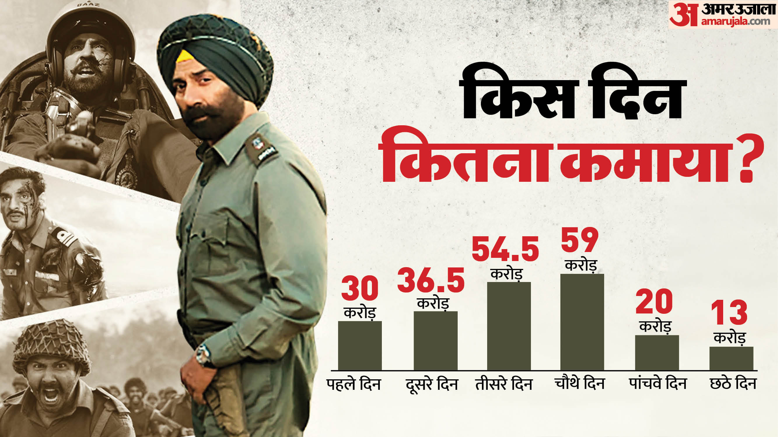Border 2 box vs Dhurandhar box office collection day 6