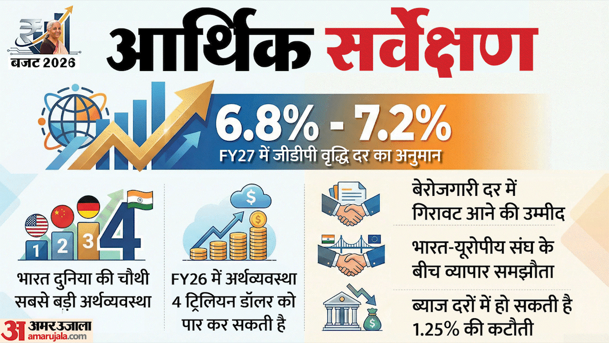 Economic Survey Highlights CEA V. Anantha Nageswara, India GDP Growth FY26 Inflation Rate Fiscal Deficit Targe