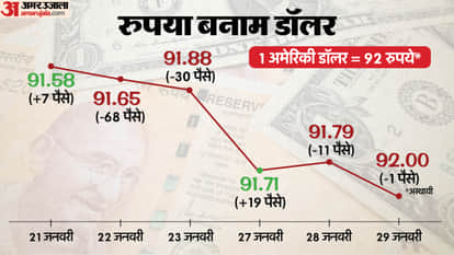 Rupee plummets! Reaches record low against dollar, find out why