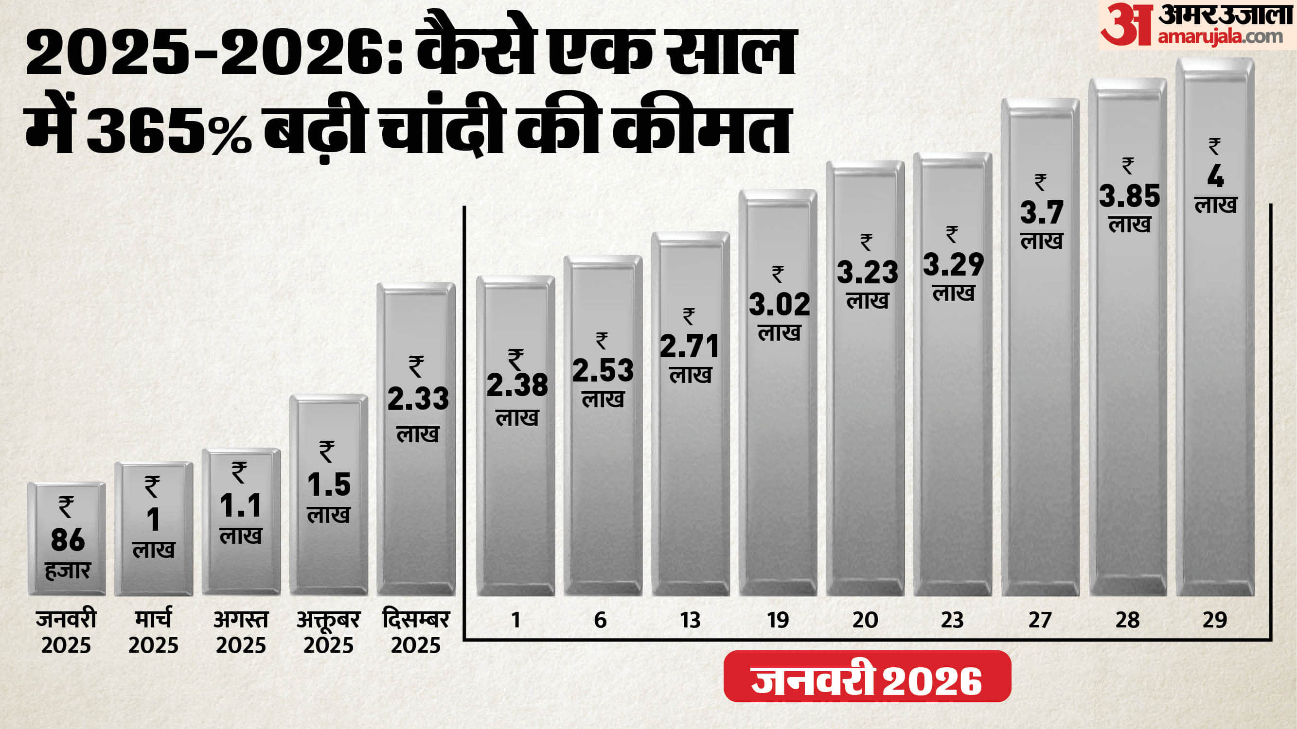 चांदी की साल दर साल कीमतें।