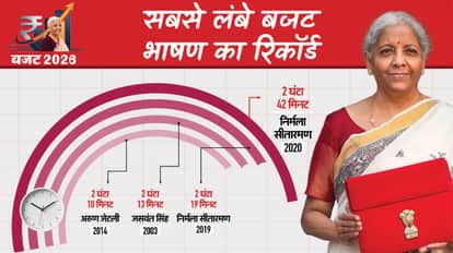 Sitharaman holds the record for the longest budget speech, the shortest being 800 words