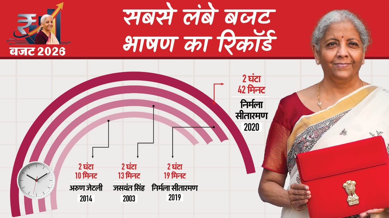 Sitharaman holds the record for the longest budget speech, the shortest being 800 words