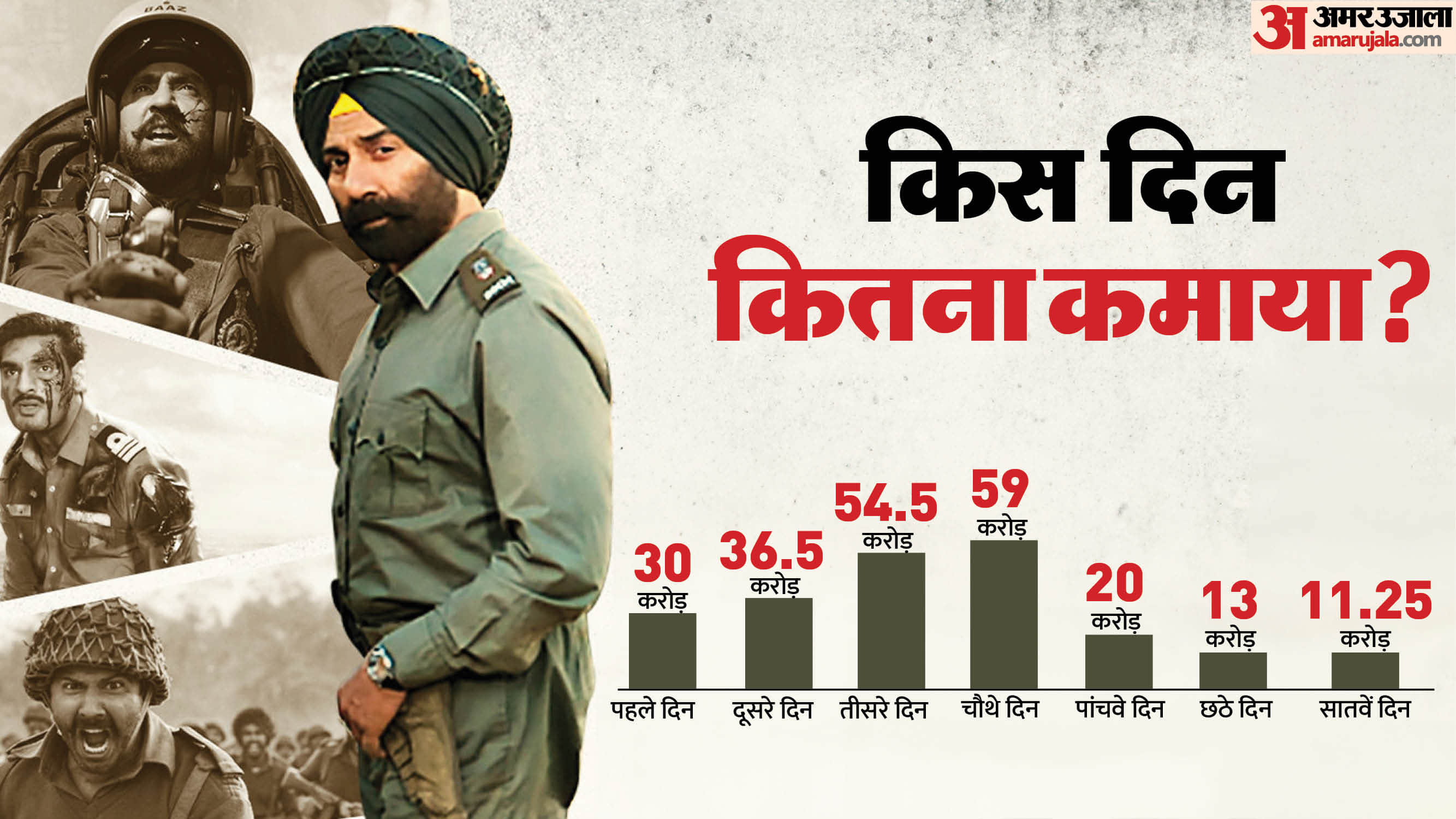 Border 2 vs Dhurandhar box office collection day
