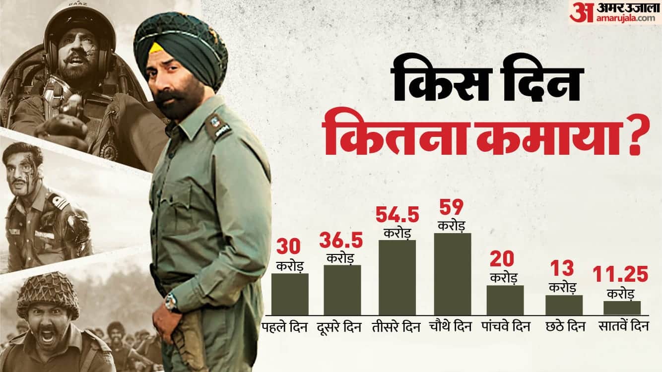 Border 2 Box Office Collection Is Mardaani 3 Effects Sunny Deol War Drama Earning Know The Total Collection