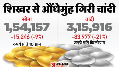 ilver Price Crash Gold Rate Today Bullion Market News Profit Booking Commodity Market Silver Price Delhi