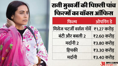 Mardaani 3 Day 1 Box Office Collection: Rani Mukerji Janki Bodiwala Mallika Prasad Movie Opening Day Earning