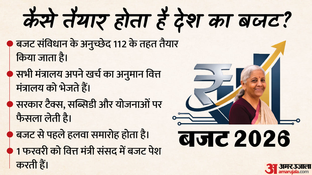 How is the budget prepared, what preparations are made, and whose budget speech is the longest?