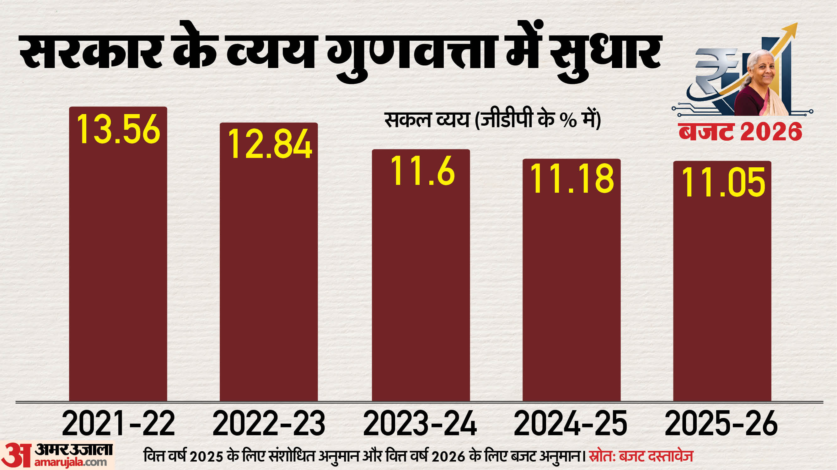 country's journey towards a developed India begins; these 10 figures from Finance Minister will be in focus