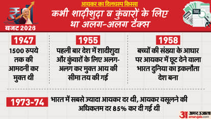 Income Tax Journey in India From 1947 to Budget 2025 How Tax Rules Changed
