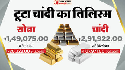 Gold Silver Price Silver Price Fall MCX Silver Price Gold Silver MCX Future Prices Business news in Hindi