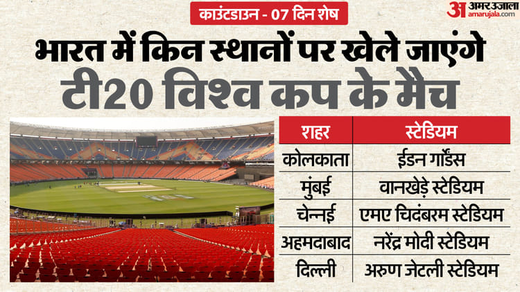 T20 World Cup:भारत के पांच शहर करेंगे विश्व कप के मैचों की मेजबानी, जानें क्या है इन स्टेडियमों की विशेषता