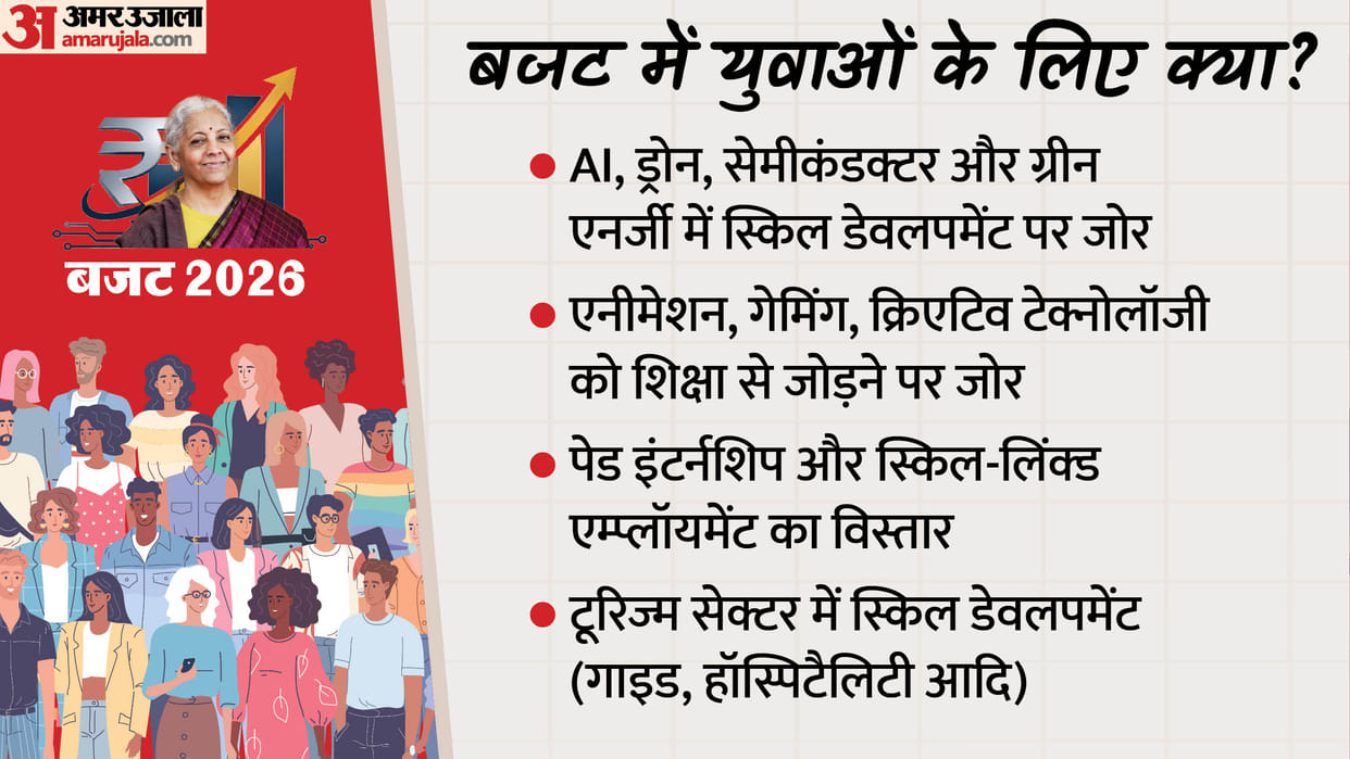 Union Budget 2026 Major Announcements for Women Youth and Senior Citizens Find out who got what in the budget