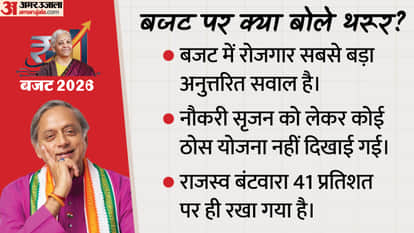 shashi Tharoor raise question on budget comment on employment kerala says Plenty of headlines but no direction