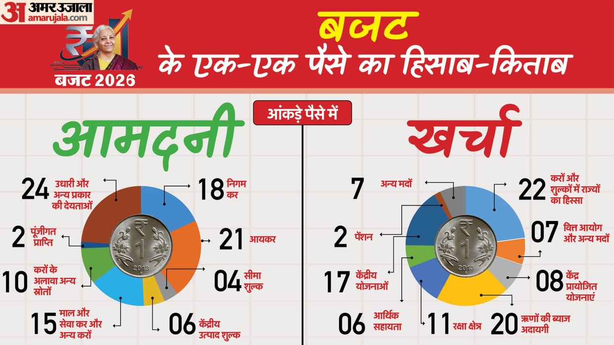 Account for every rupee, understand the complete picture of government's income and expenditure in figures