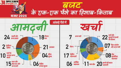 Account for every rupee, understand the complete picture of government's income and expenditure in figures