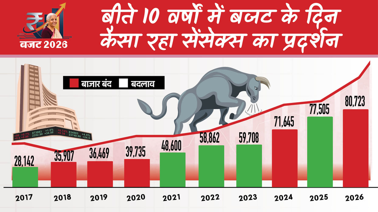 Union Budget 2026 Stock Market in previous 5 years know Share Market Performance and expectation for this year