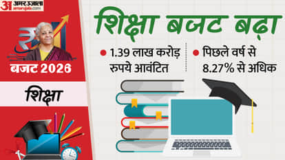 Union Budget 2026: Education sector allotted more than 1.39 Cr; 8.27% more than last year