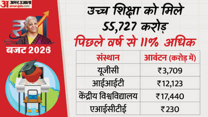 Union Budget 2026: Higher Education Allocation Rises to ₹55,727 Cr, Boost for IITs, UGC & Universities