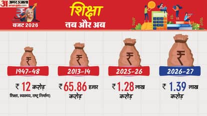 Union Budget 2026: Education sector allotted more than 1.39 Cr; 8.27% more than last year