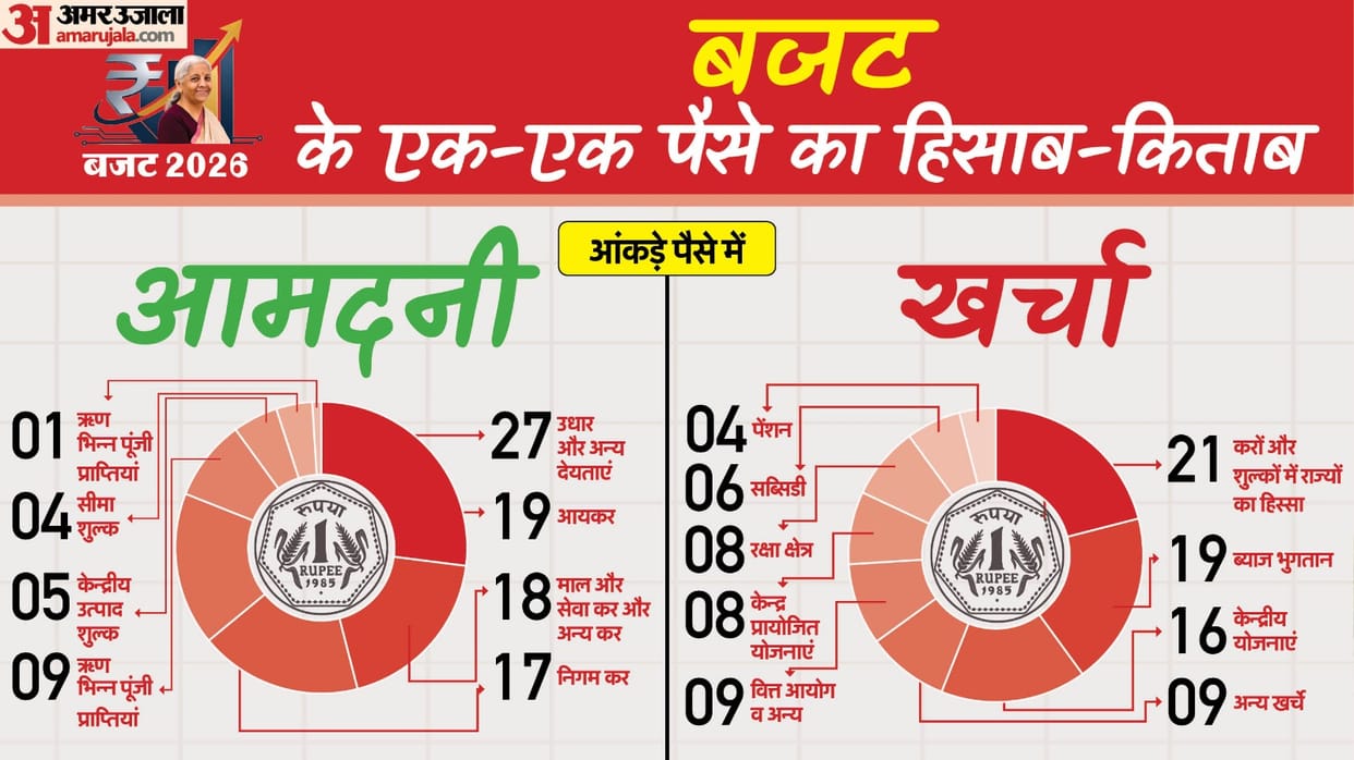 Union Budget 2026, understand the complete mathematics of income and expenditure from the figures