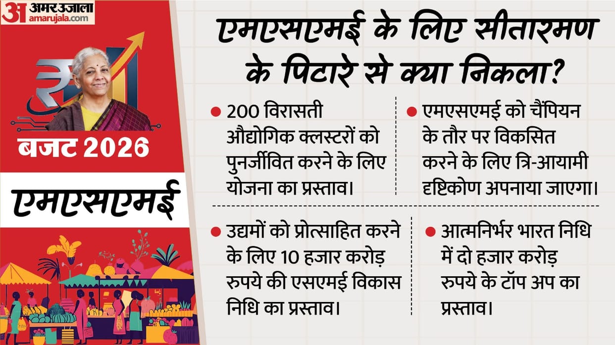 Budget 2026: Government Announces Key Initiatives to Boost Employment, MSMEs, and Industrial Growth