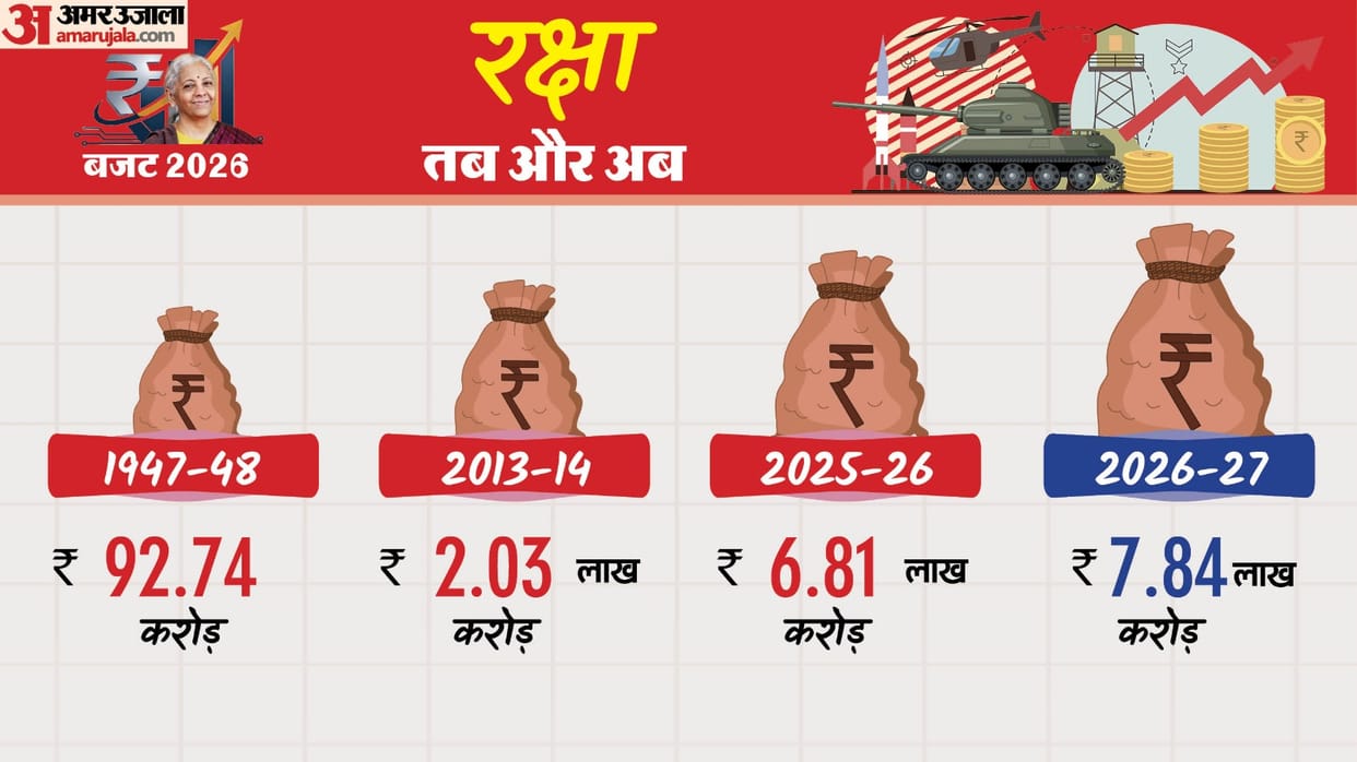 Union Budget 2026 India: Defence Sector- Good News for Indian Army, Armed forces, military modernization