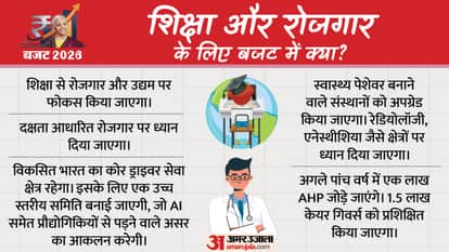Education Budget 2026: Focus on Education and Skill Development