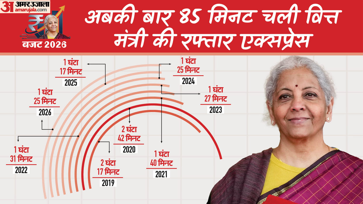 Finance Minister Union Budget 2026 speech longer than previous know  how many minutes she spoke