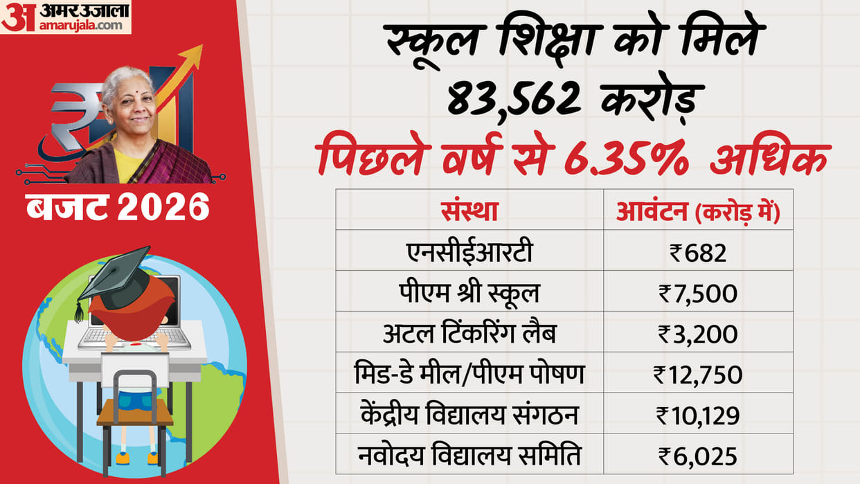 Union Budget 2026: School Education Budget Rises to ₹83,562 Crore, Big Push for Atal Tinkering Labs
