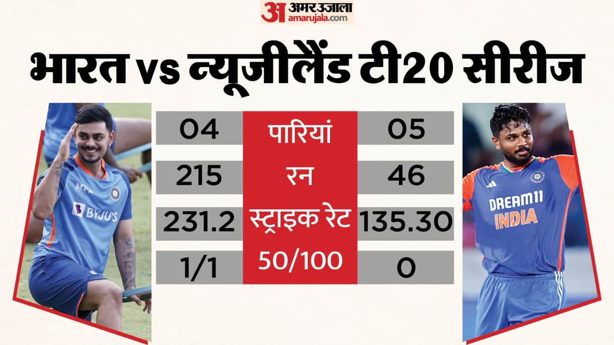 Ishan Kishan Pulls Ahead in Form Race Sanju Samsons World Cup Hopes Face Stiffer Test Tilak Varma in Debate