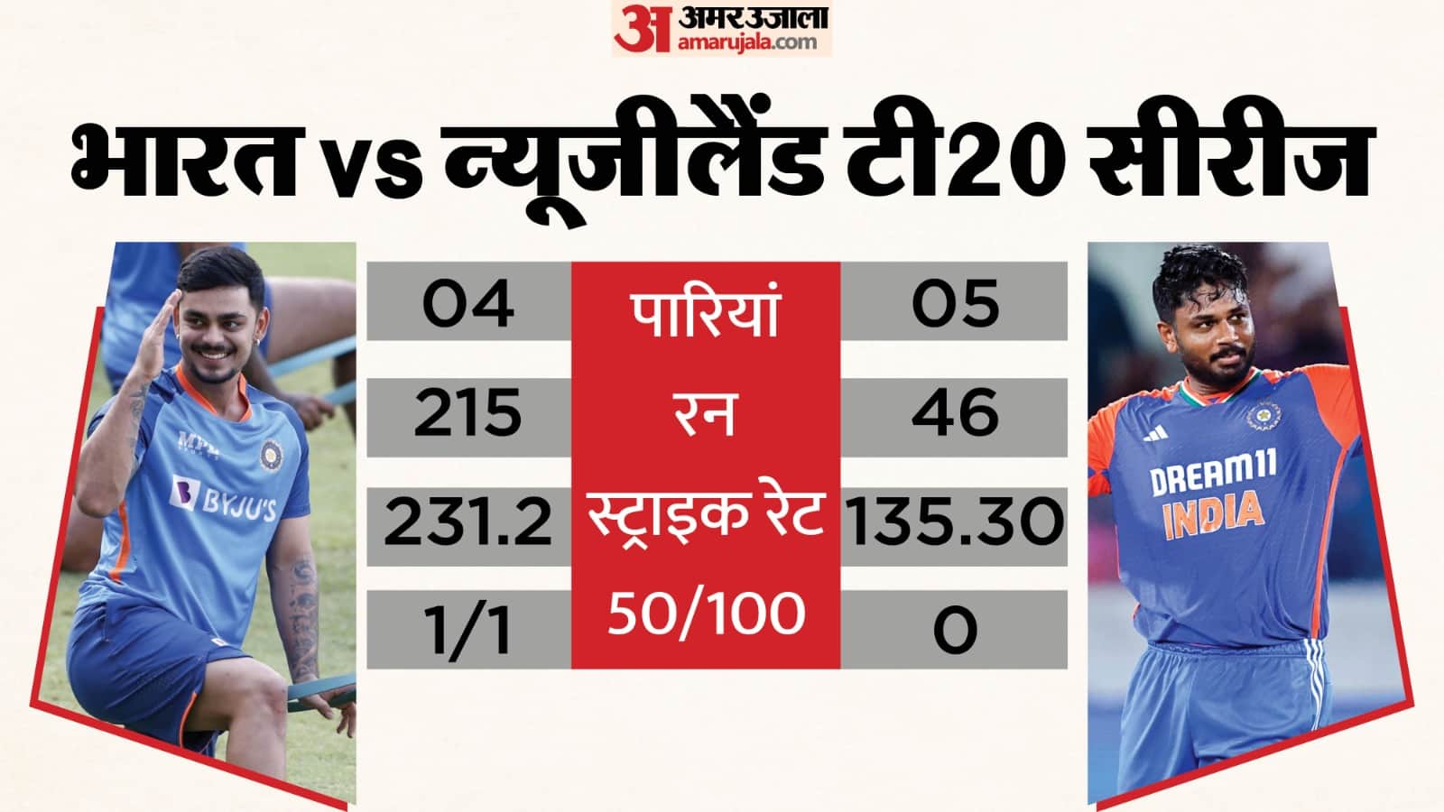 ईशान किशन बनाम संजू सैमसन