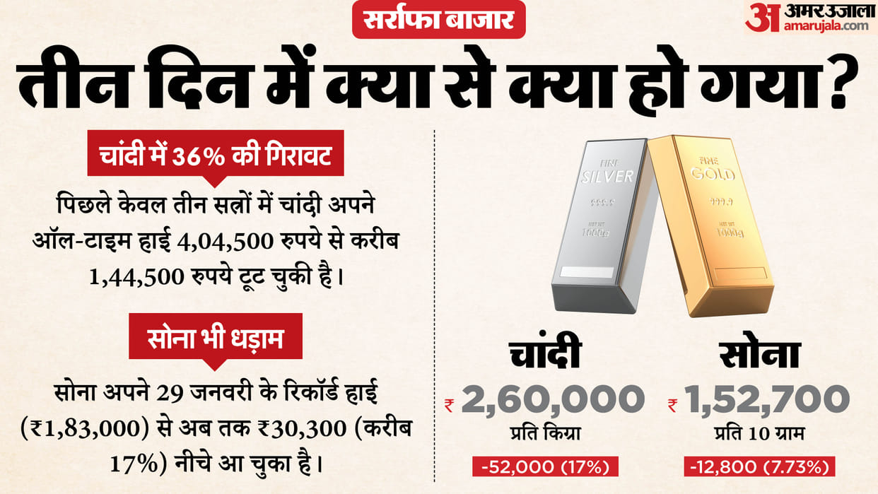 Why Gold Silver Price Fall Gold Silver Price Rate Today Gold and Silver Market Sone Chandi ka Bhav