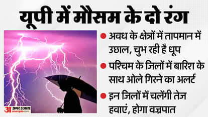 UP: Mercury rises by 5.5 degrees in Lucknow, hailstorms likely in western districts; thunderstorm warning issu