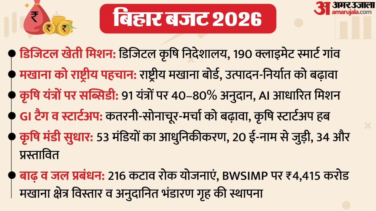 bihar budget 2026 big announcements for agriculture cm nitish kumar nda government